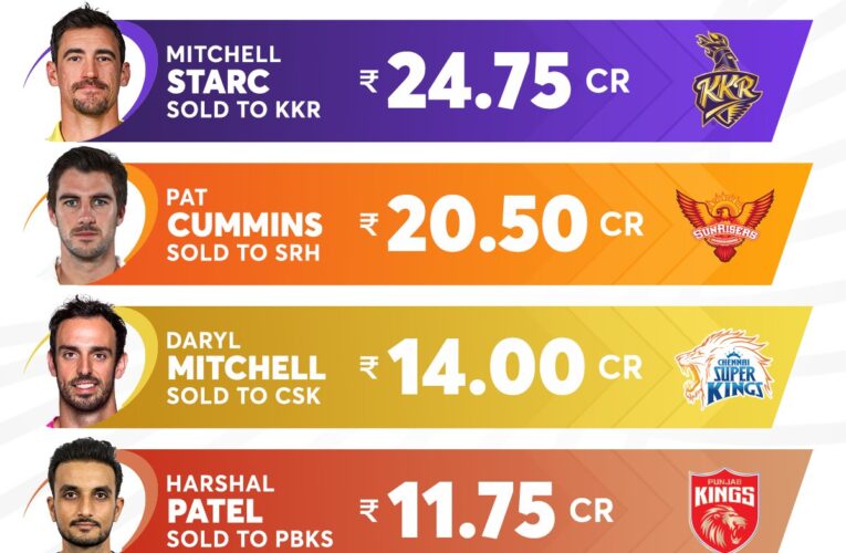 IPL 2024 Auction Unveiled – Breaking Records and Making Waves: Dominance Down Under and Million-Dollar Buys